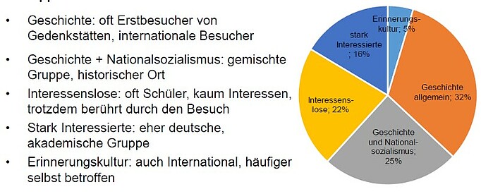 Grafik der Aufteilung der Besucher  nach Interessensgebieten (Geschichte 32%, NS 25%, Erinnerungskultur 5%, stark interessiert 16%, interessenslose 22%)